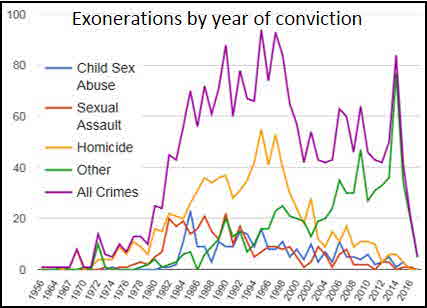 Exonerations