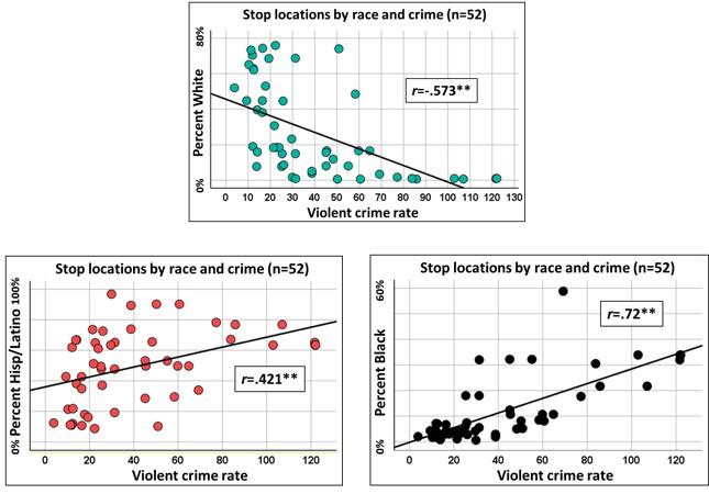 Stop location race crime grouped